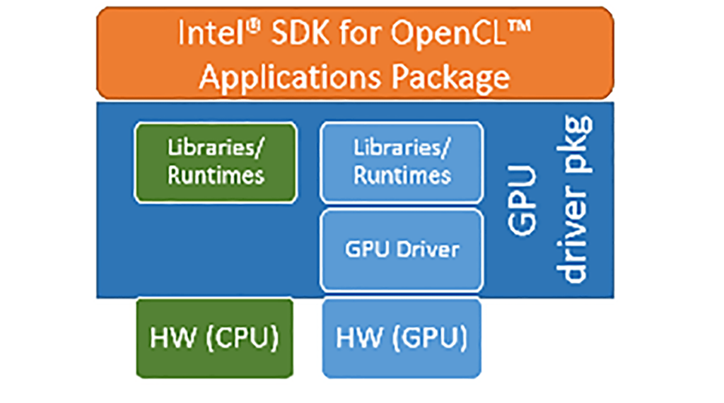 Intel SDK for OpenCL Package contents