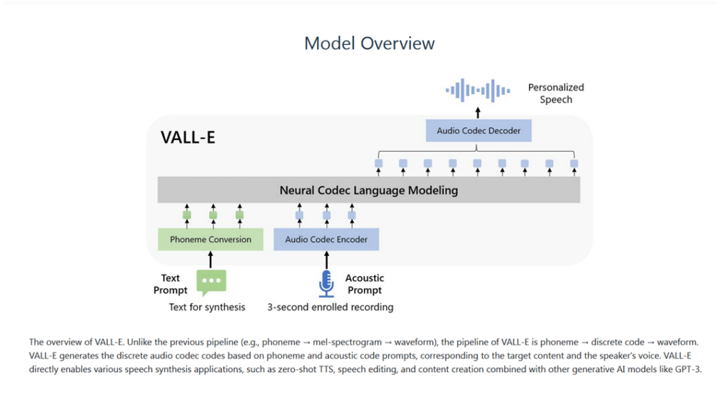VALL E Model overview