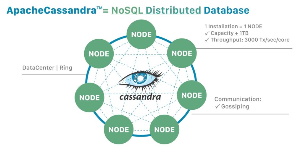 Apache Cassandra Main features