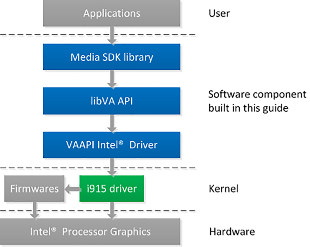 Intel Media SDK Development workflow