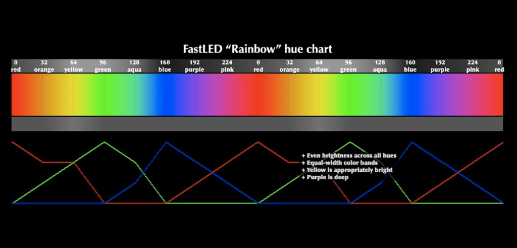 FastLED Hue chart