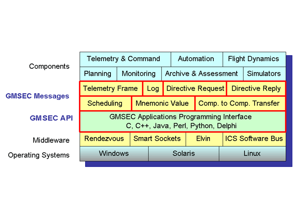 GMSEC API Internal structure