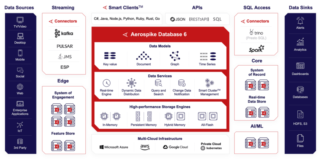 Aerospike Data platform