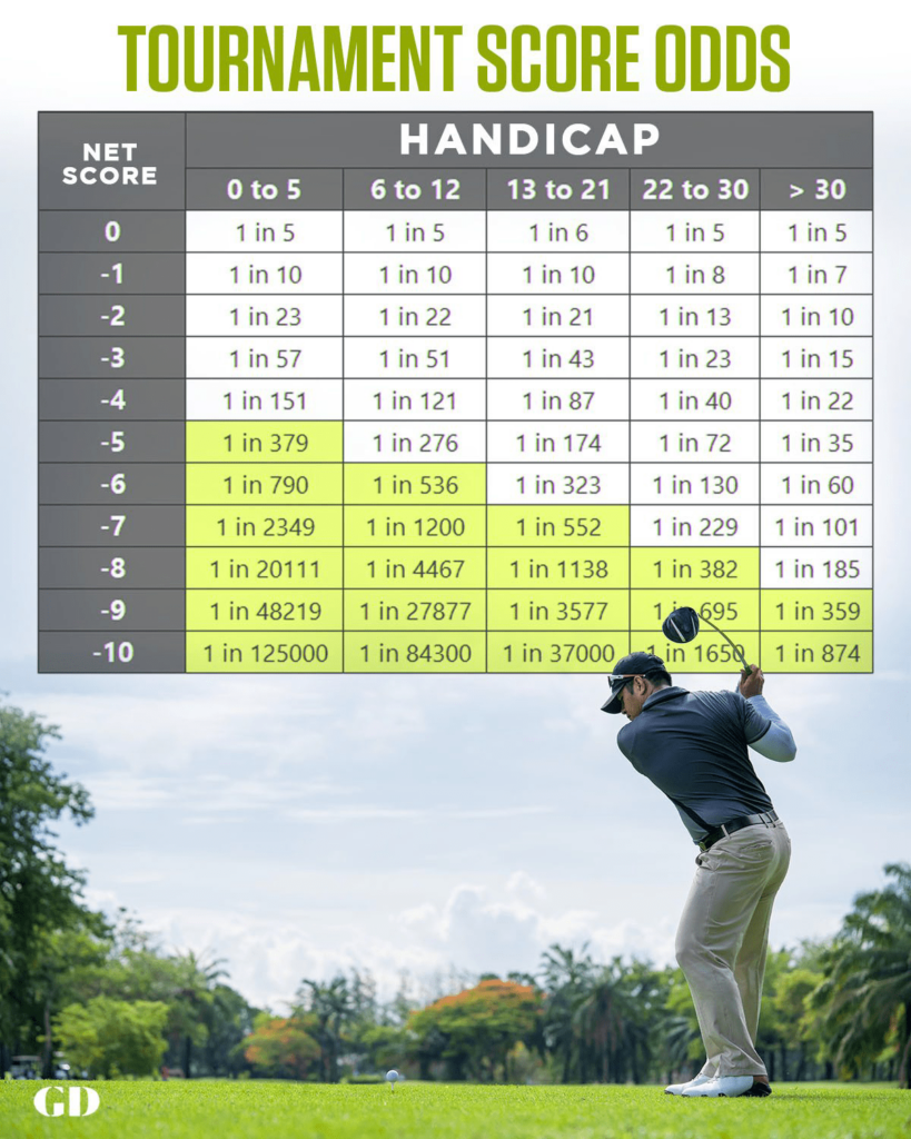 Golf Digest Scorecard Handicap table