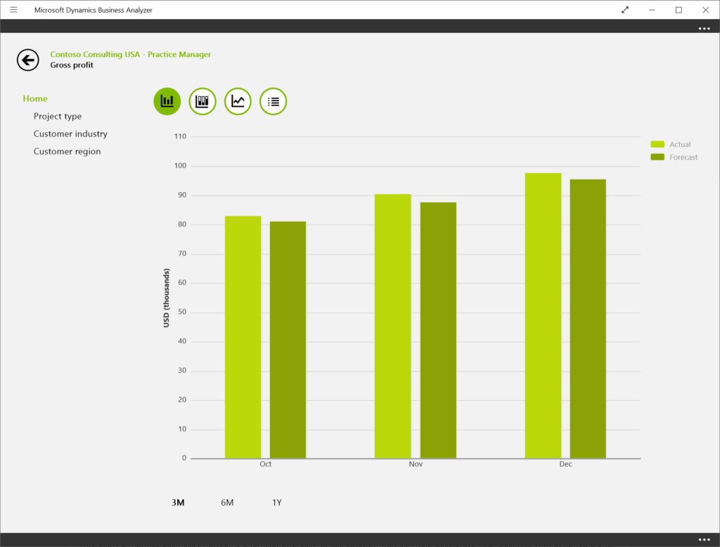 Microsoft Dynamics Business Analyzer Gross profit chart