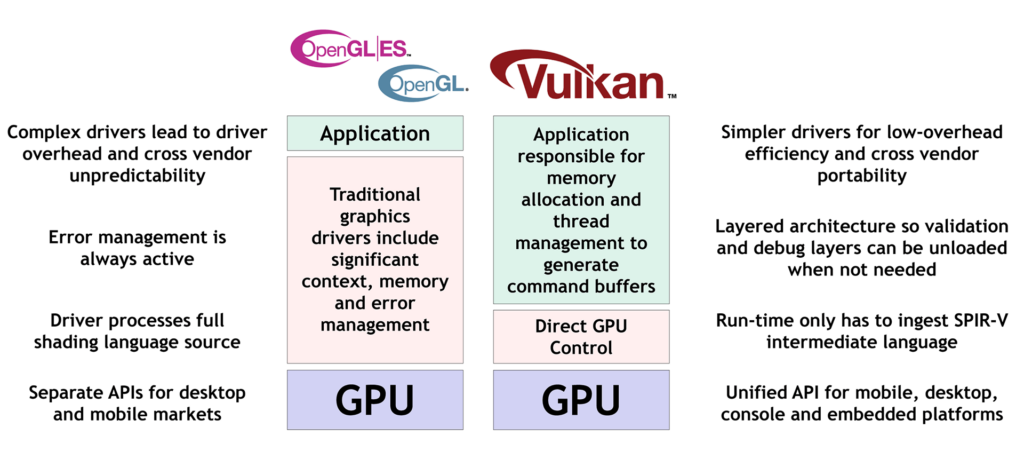 OpenCL OpenGL Vulkan Compatibility Pack API comparison