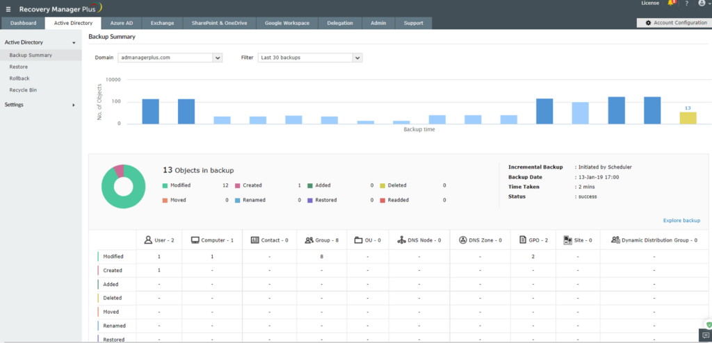 ManageEngine RecoveryManager Plus Summary page